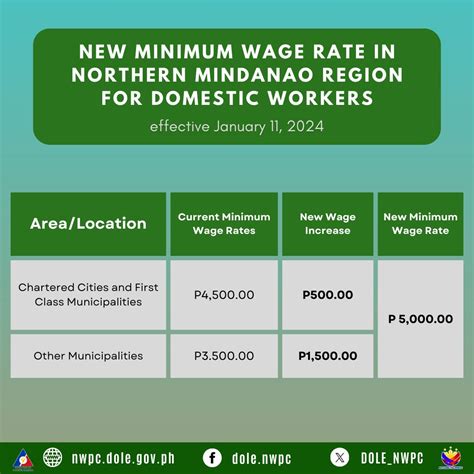 ncr minimum wage 2024 dole|National Wages Productivity Commission .
